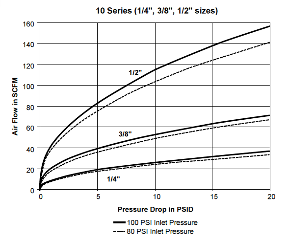 Air Coupler Interchange Chart